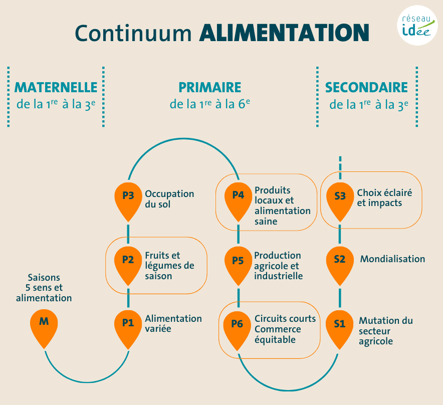 Continuum Alimentation