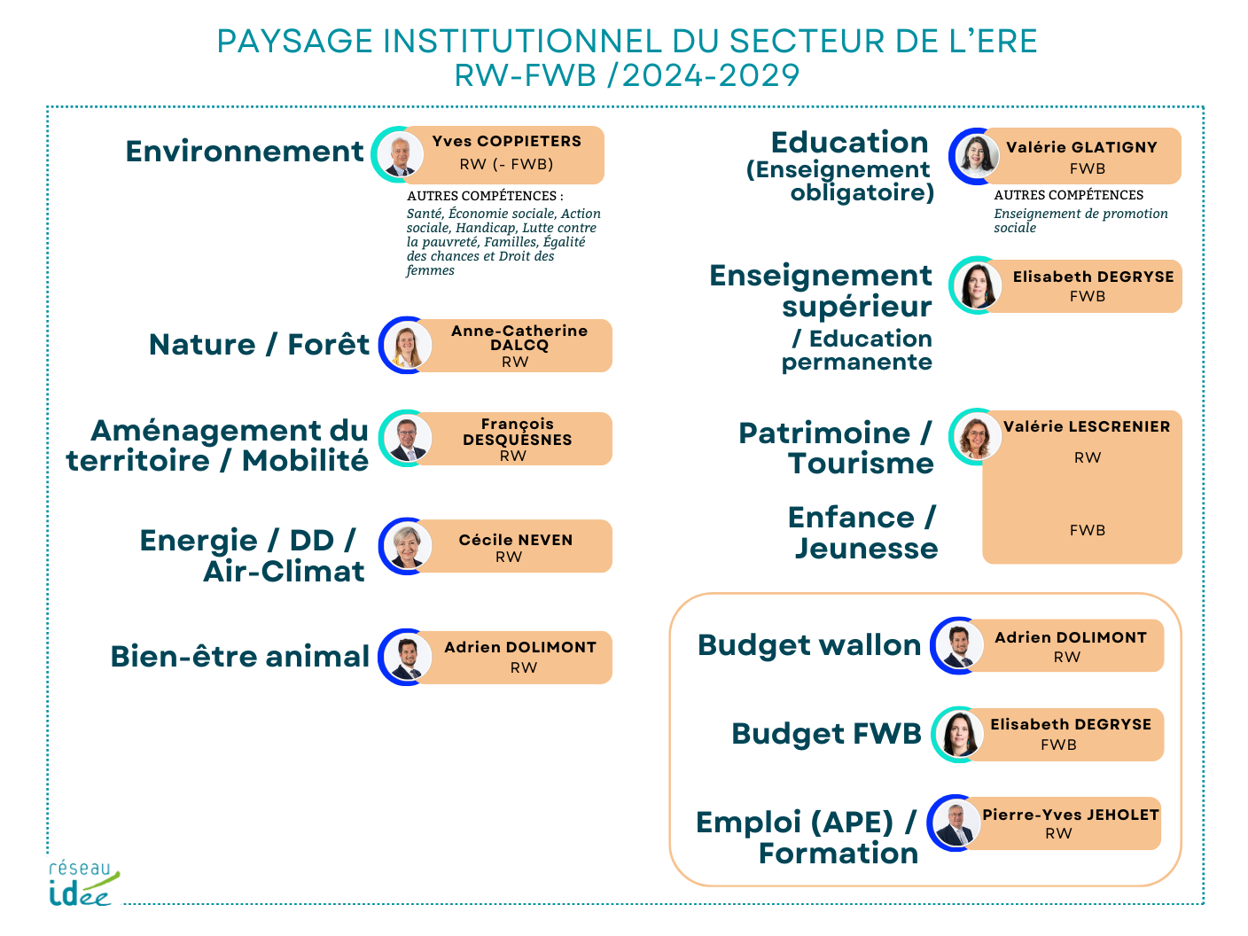 Réseau IDée Cartographie institutionnelle RW FWB 2024-2029
