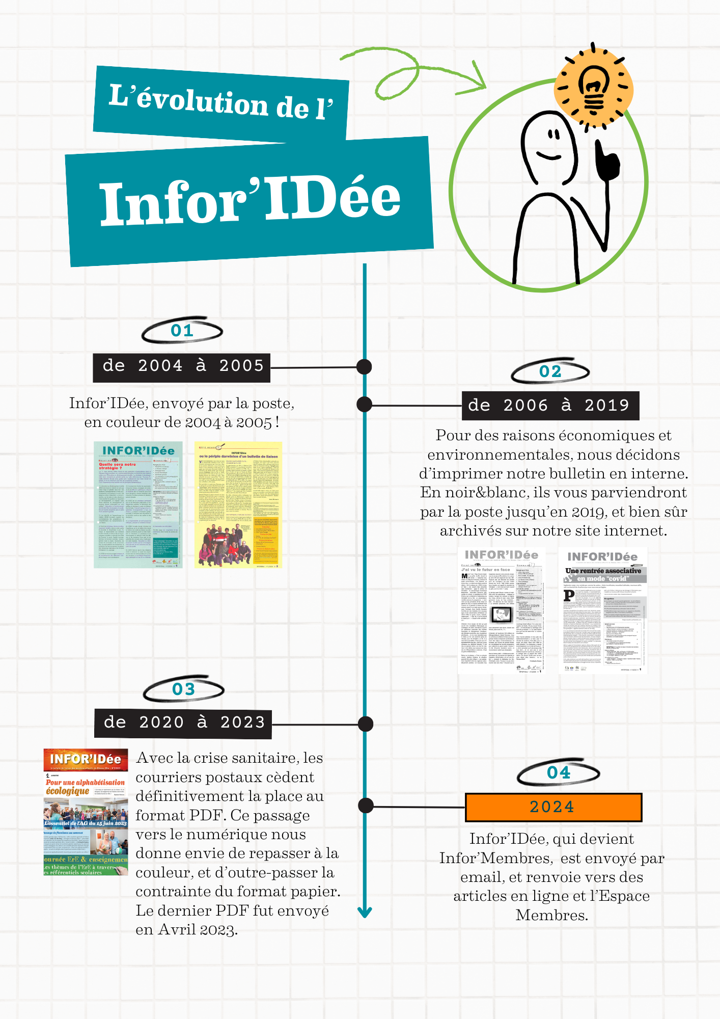 Historique Inforidee