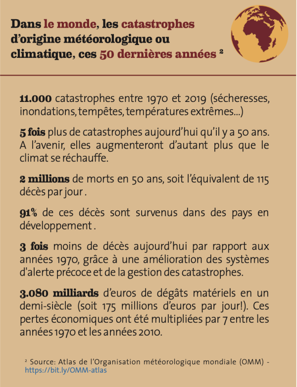 Symbioses 132. Dans le monde, les catastrophes d’origine météorologique ou climatique, ces 50 dernières années: 11.000 catastrophes entre 1970 et 2019 (sécheresses, inondations, tempêtes, températures extrêmes...) 5 fois plus de catastrophes aujourd’hui qu’il y a 50 ans. A l’avenir, elles augmenteront d’autant plus que le climat se réchauffe. 2 millions de morts en 50 ans, soit l’équivalent de 115 décès par jour . 91% de ces décès sont survenus dans des pays en développement . 3 fois moins de décès aujourd’hui par rapport aux années 1970, grâce à une amélioration des systèmes d'alerte précoce et de la gestion des catastrophes. 3.080 milliards d’euros de dégâts matériels en un demi-siècle (soit 175 millions d’euros par jour!). Ces pertes économiques ont été multipliées par 7 entre les années 1970 et les années 2010.