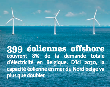 399 éoliennes offshore couvrent 8% de la demande totale d'électricité en Belgique. D'ici 2030, la capacité éolienne en mer du Nord belge va plus que doubler. 