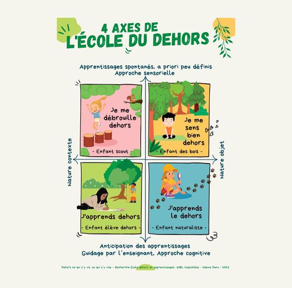 Symbioses 136 Apprendre dehors 4 axes de l'école du Dehors