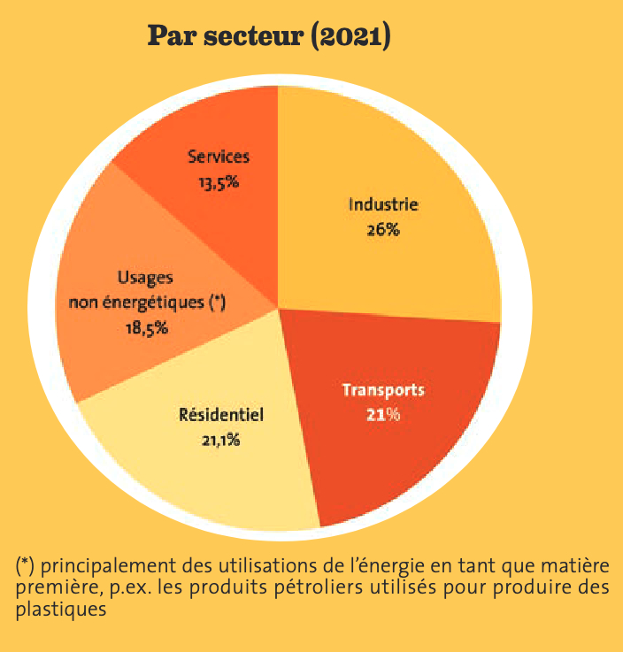 par secteur