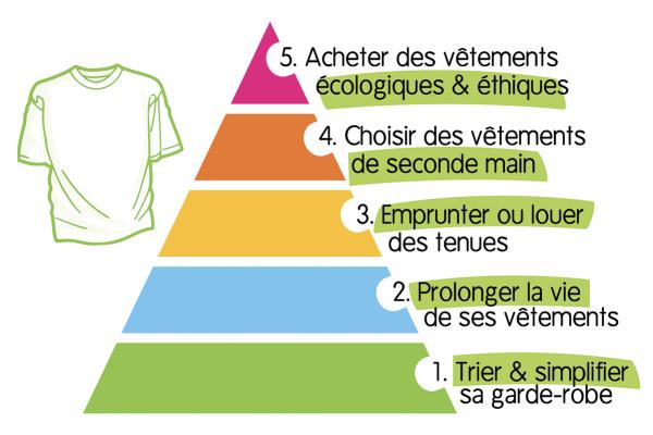 Adaptation par écoconso de la pyramide de la slow fashion de Sarah Lazarovic